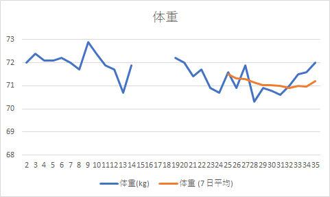 ボディメイク体重 Day35