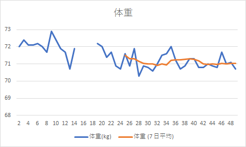 ボディメイク体重 Day49
