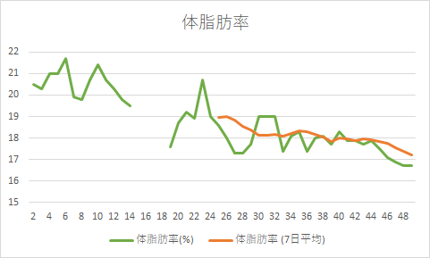 ボディメイク体脂肪率 Day49