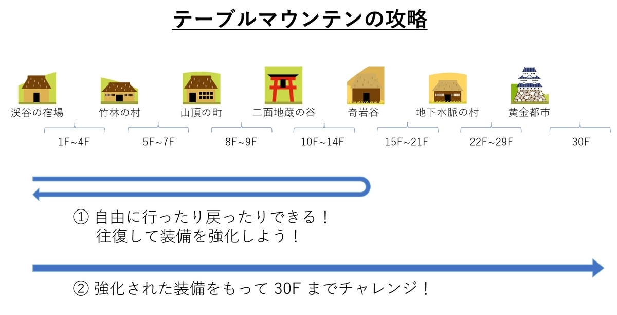 風来のシレン：テーブルマウンテンの攻略方法【スマホアプリ版