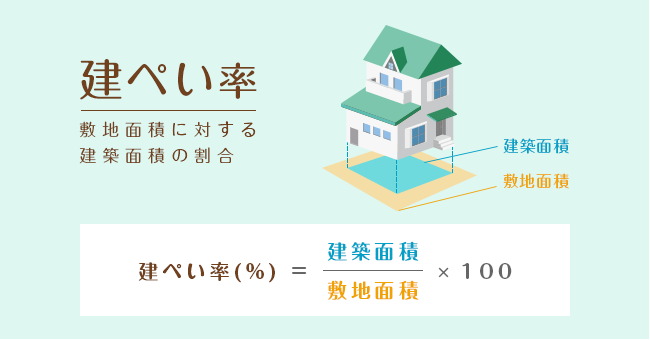 忘れていた建蔽率の話 Atrium House