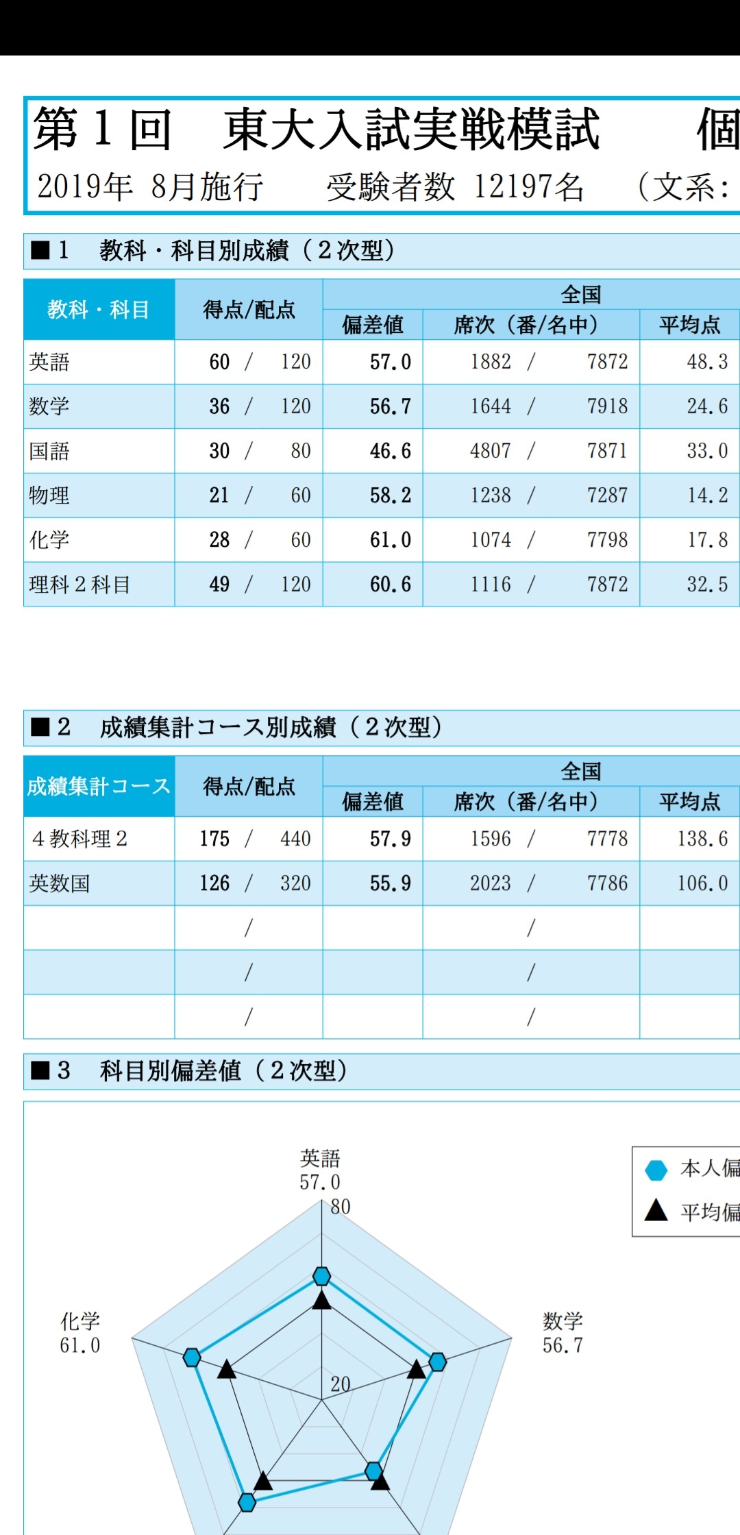 駿台 夏期講習 化学特講I 山下 化学 西村能一『科学の名著50冊が1冊で