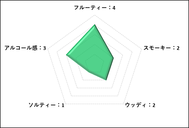 アマハガン テストバッチNo.15 シェリーPXカスクブレンド - Zeek