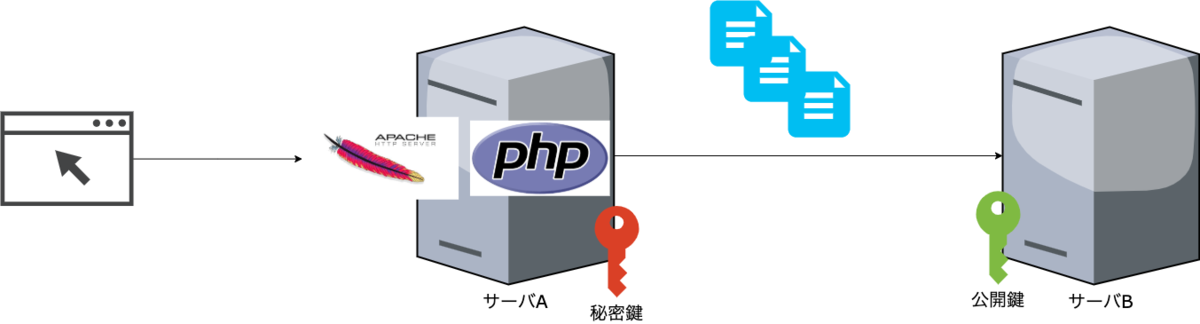WebアプリケーションでのSSHで不具合を出さないために
