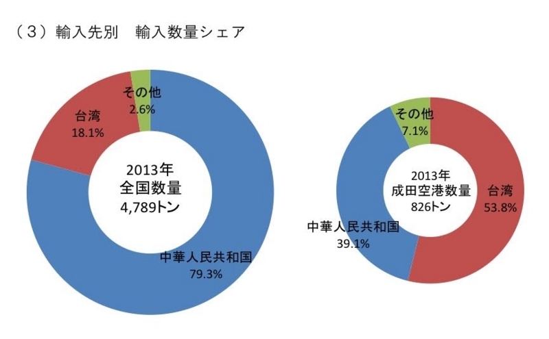 東京税関による「うなぎの輸入先別輸入数量シェア」（平成26年6月27日）