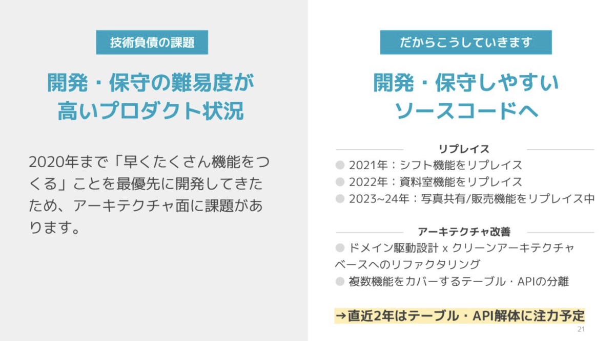 技術負債の課題