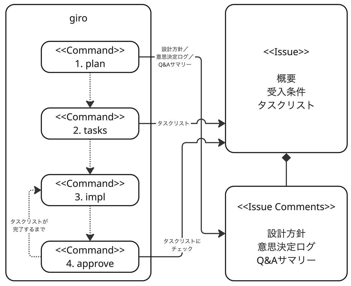 giroとissueの関係