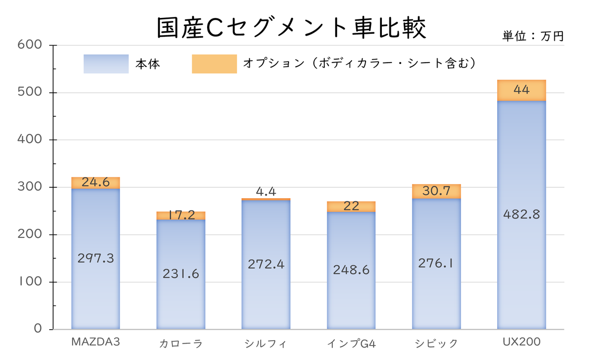 マツダは高い 各社のcセグメント車のコスパを比べてみました 国産車編 かおりんのクルマちゃんねる マツダは高い 各社のcセグメント車のコスパを比べてみました 国産車編 かおりんのクルマちゃんねる