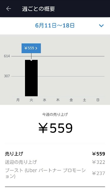 今日の収入&ウーバーイーツ大阪の報酬プラン - UberEATS配達員の