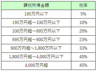 表１：所得税率