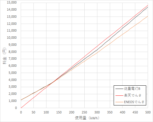 電力会社乗り換え　楽天でんきからENEOSでんき