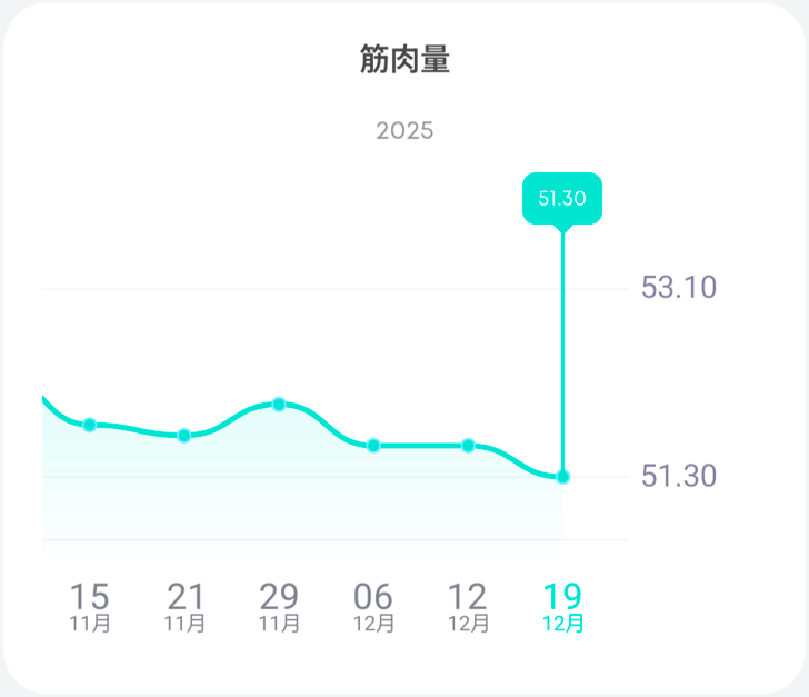 Eufy Smart Scale P2 Pro　測定結果　ダイエット