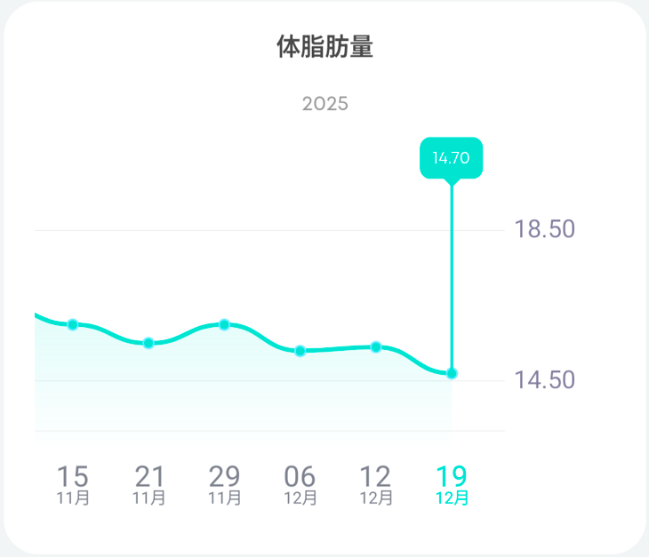 Eufy Smart Scale P2 Pro　測定結果　ダイエット