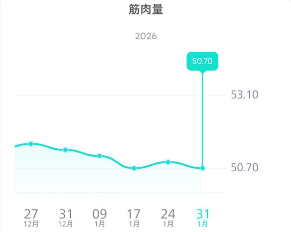 Eufy Smart Scale P2 Pro　測定結果　ダイエット