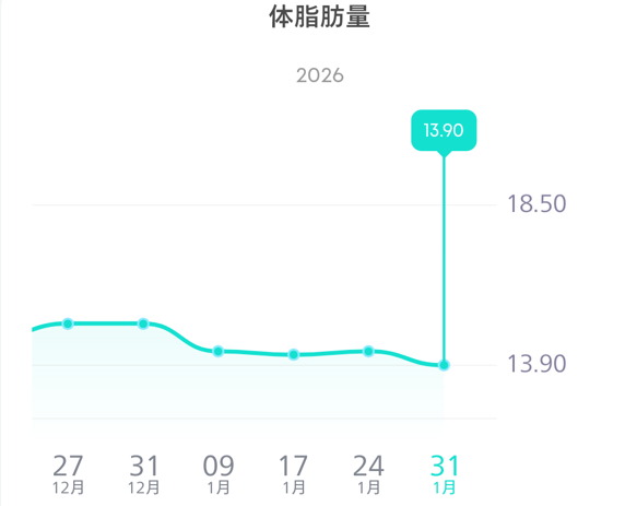 Eufy Smart Scale P2 Pro　測定結果　ダイエット