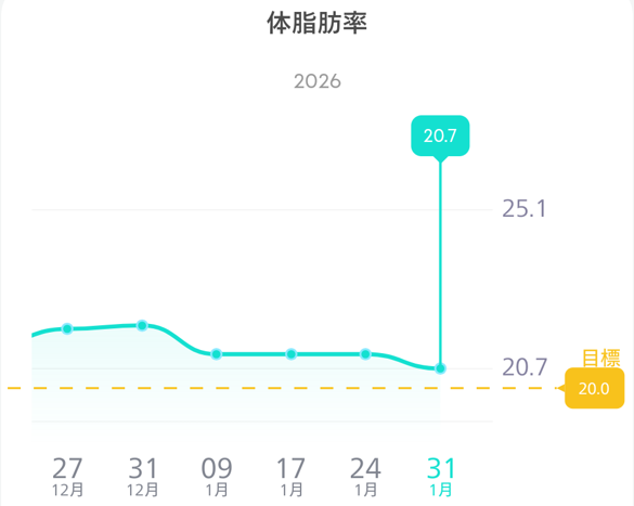 Eufy Smart Scale P2 Pro　測定結果　ダイエット