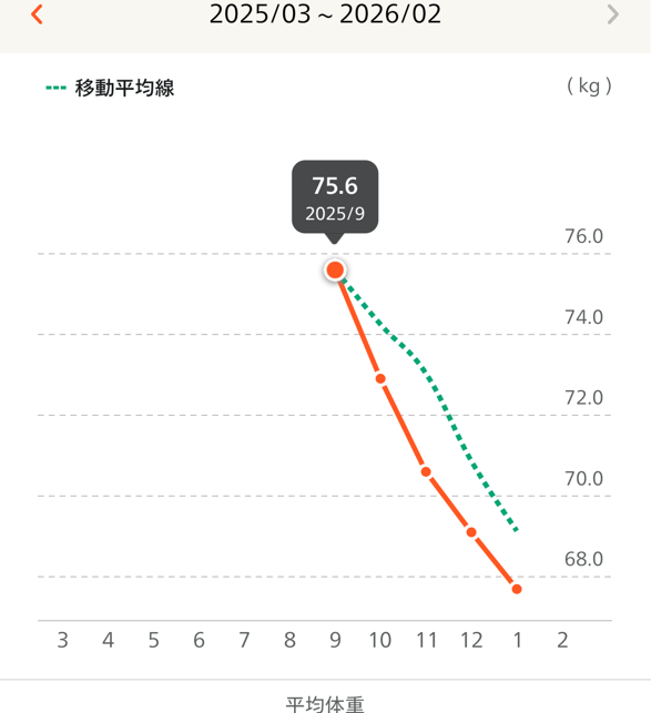 ダイエット　体重の推移　4か月で8キロ減
