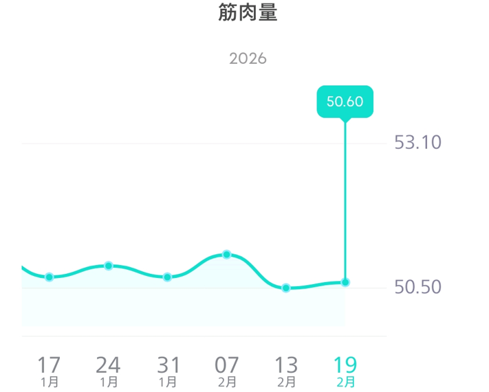 Eufy Smart Scale P2 Pro　測定結果　ダイエット
