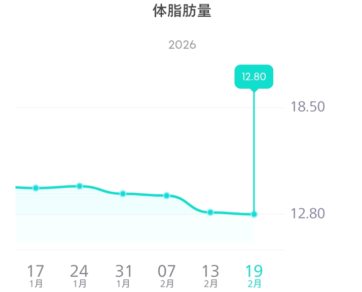 Eufy Smart Scale P2 Pro　測定結果　ダイエット
