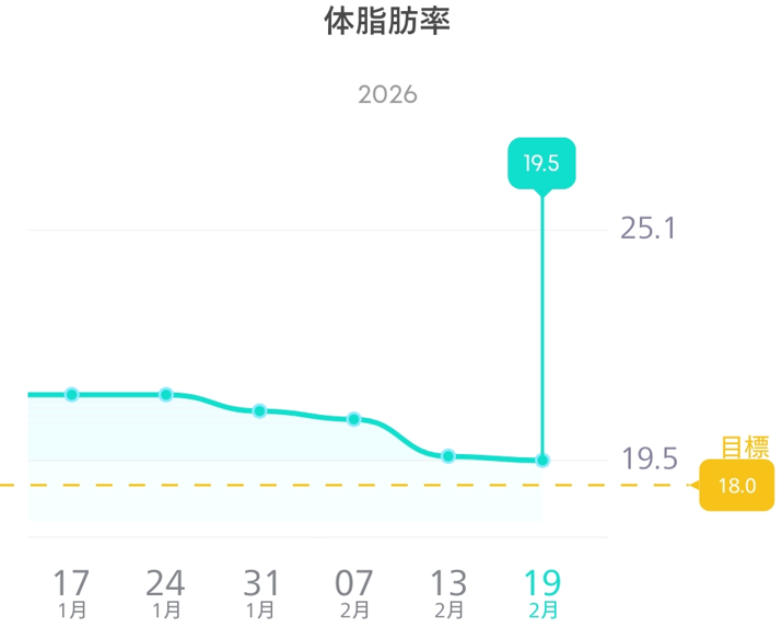 Eufy Smart Scale P2 Pro　測定結果　ダイエット