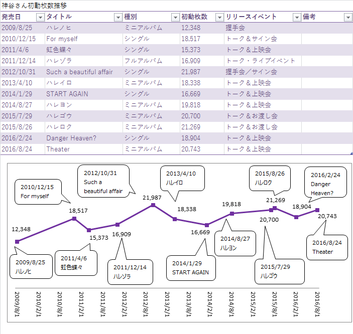 初動2 1万枚 ウィークリー4位おめでとうございます 神谷浩史 Theater ありきたりなおたく 初動2 1万枚 ウィークリー4位おめでとうございます 神谷浩史 Theater ありきたりなおたく