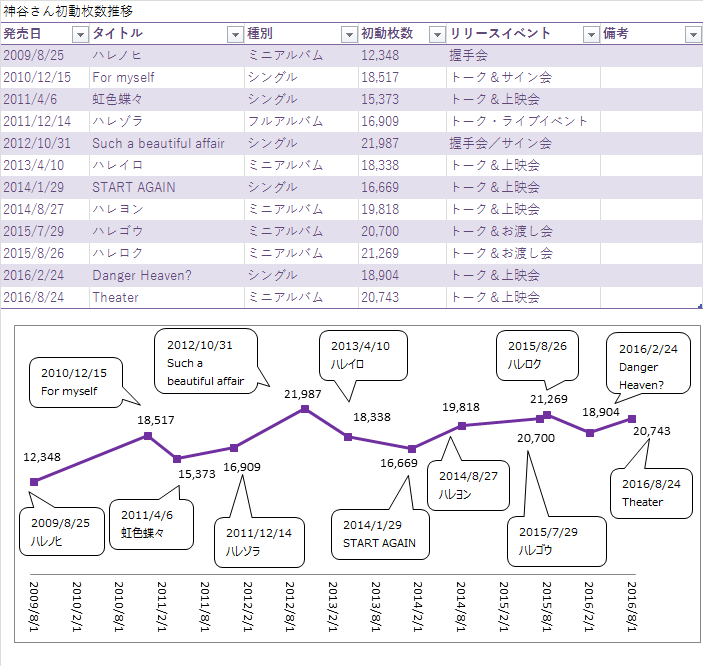 初動2 1万枚 ウィークリー4位おめでとうございます 神谷浩史 Theater ありきたりなおたく