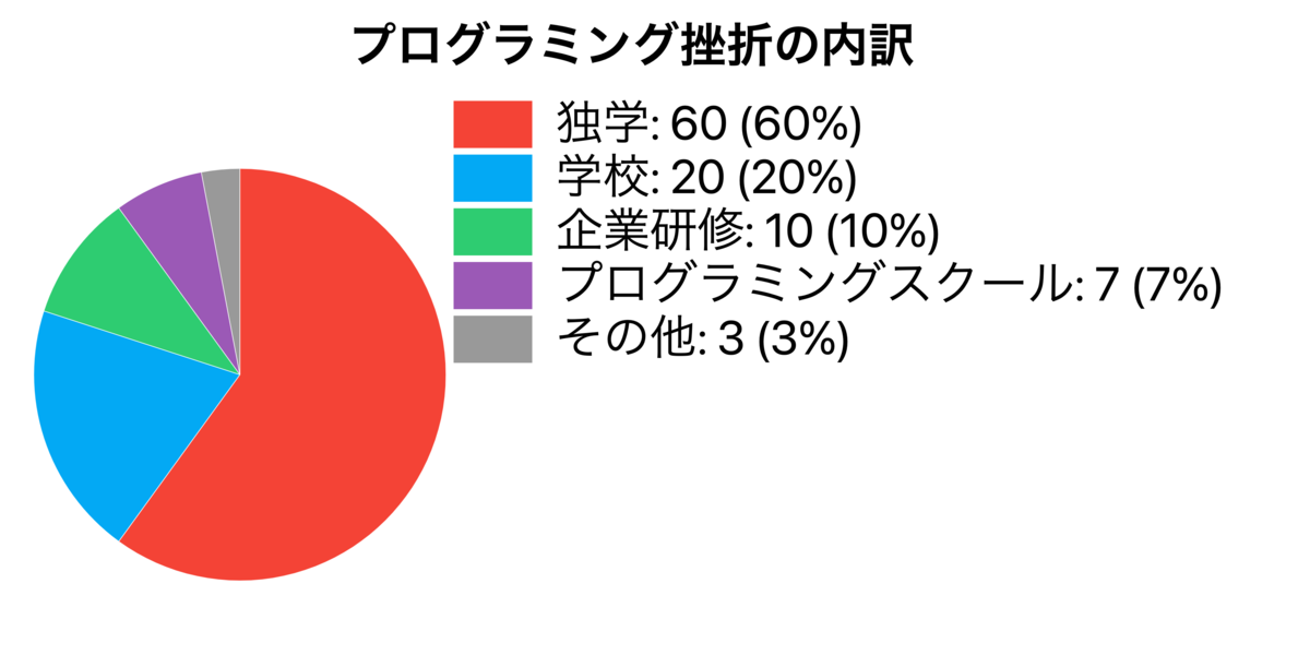 プログラミング 挫折率が異常に高いと思う理由 本当に難しいの リアイム