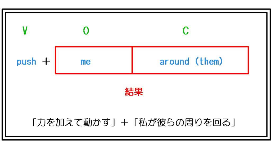 push around 図解