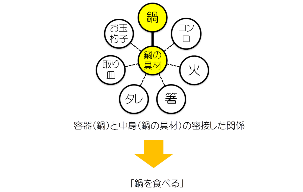 換喩　イメージ