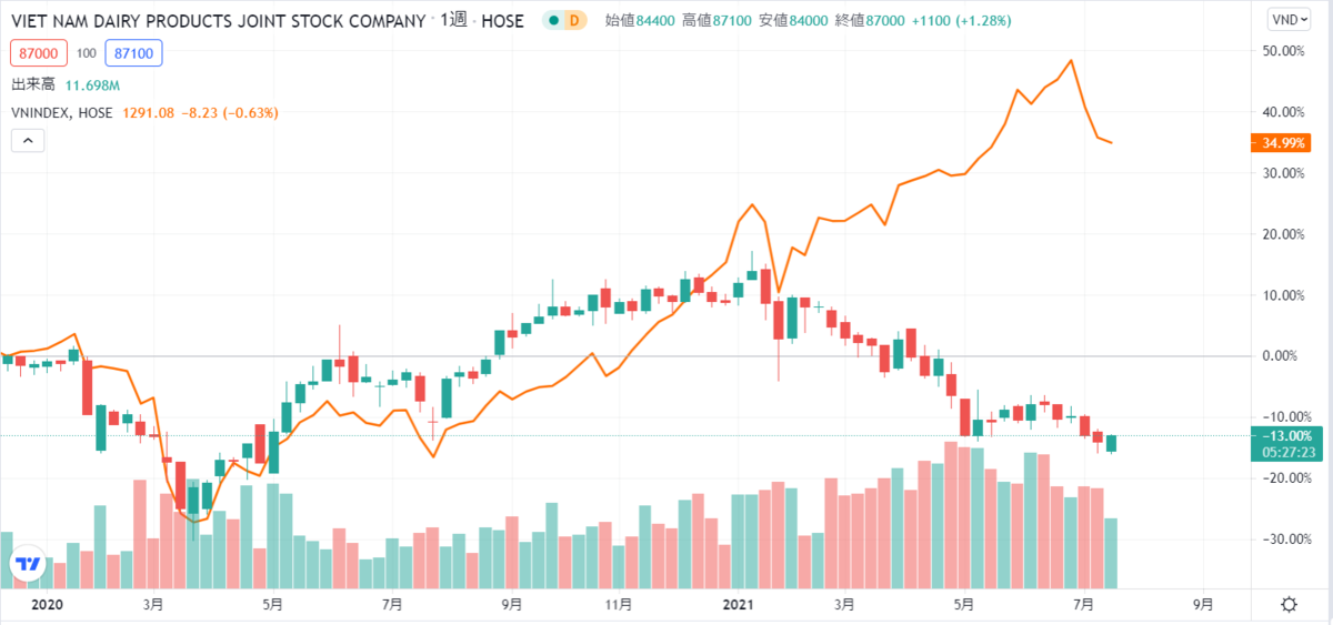 なぜビナミルク株 Vnm は下がり続けているのか ベトナム株 アジアンプリンス日記