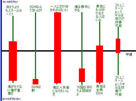 非モテグラフ