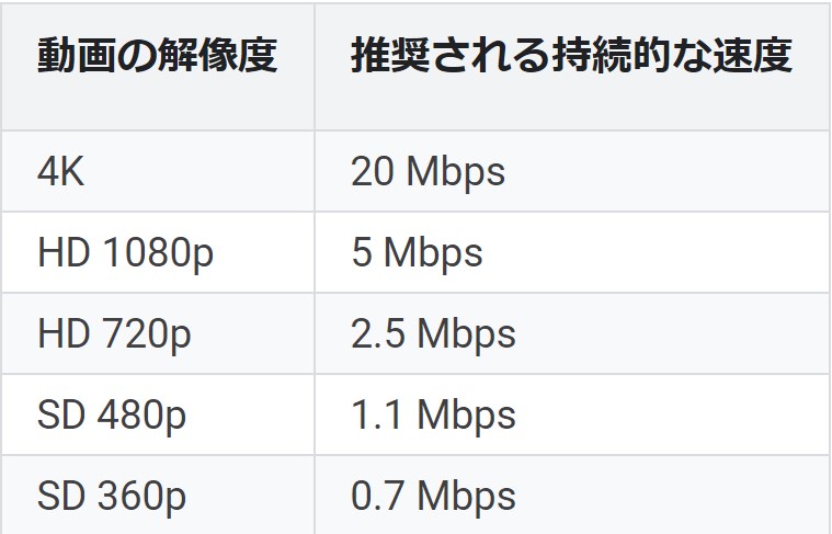 YouTubeの推奨される持続的速度