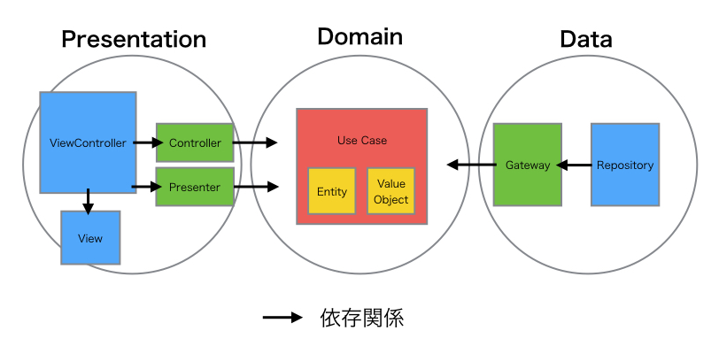 Ios Clean Architecture 騒音のない世界 Blog