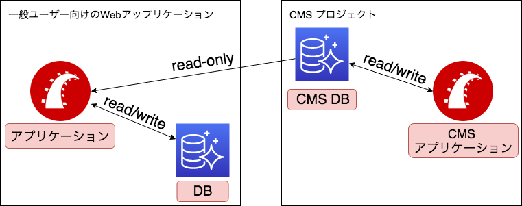 Rails 6でマルチdbの設定を実運用に乗せてみました Ga Technologies Group Tech Blog