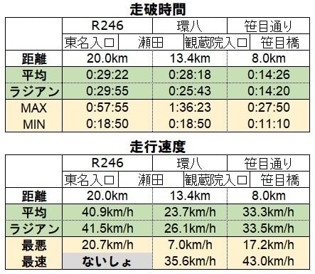走破時間と平均速度