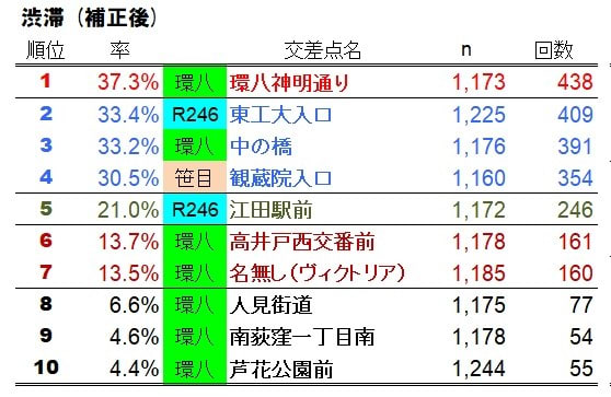 渋滞ランキング(補正後)