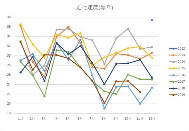 環八の走破時間