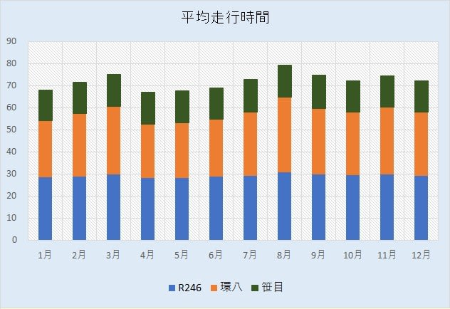 月別の3区間平均走破時間合計