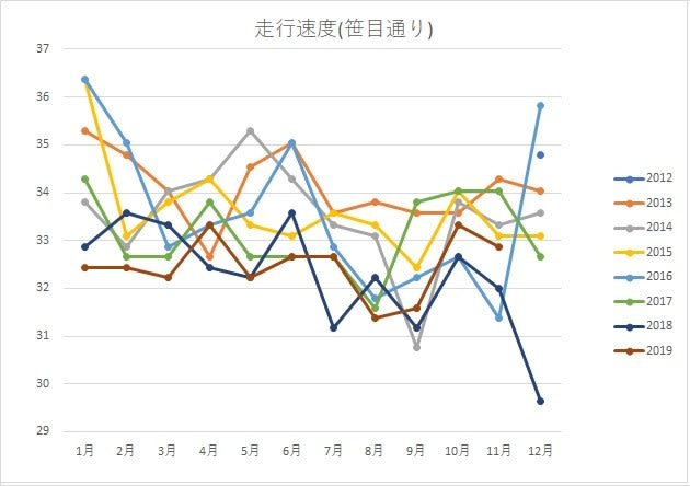 笹目通りの走破時間