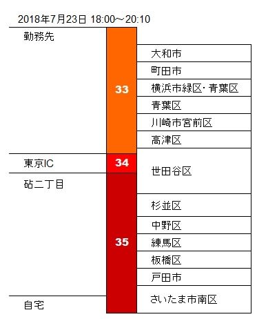 2018年7月23日の帰り道の気温