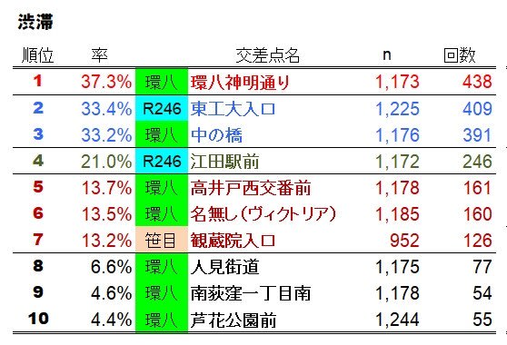 渋滞ランキング