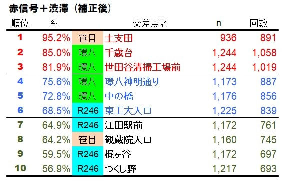 「赤信号+渋滞」ランキング(補正後)
