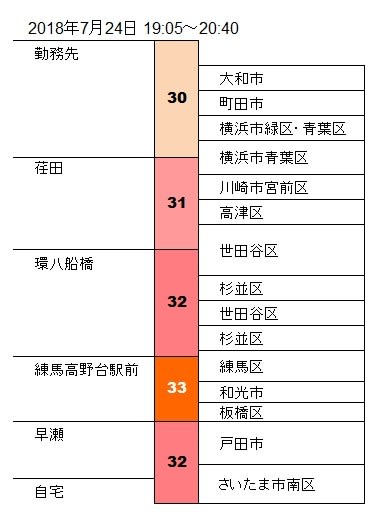2018年7月24日の帰り道の気温