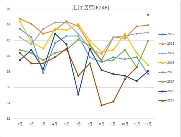 R246の走破時間
