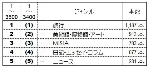 全期間のジャンル別記事本数