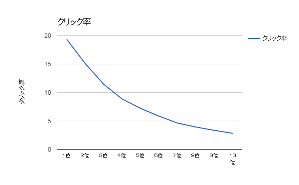 検索順位毎のクリック率グラフ