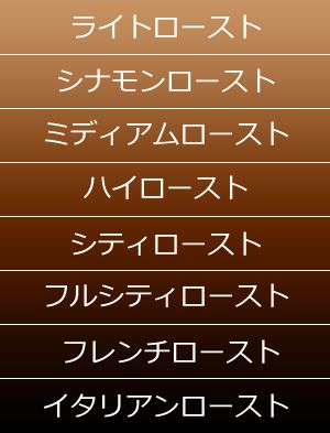 ライトロースト、シナモンロースト、ミディアムロースト 、ハイロースト、シティロースト、フルシティロースト、フレンチロースト、イタリアンロースト、各段階のコーヒー豆の色のイメージ