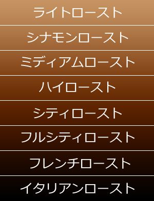 ライトロースト、シナモンロースト、ミディアムロースト 、ハイロースト、シティロースト、フルシティロースト、フレンチロースト、イタリアンロースト、各段階のコーヒー豆の色のイメージ