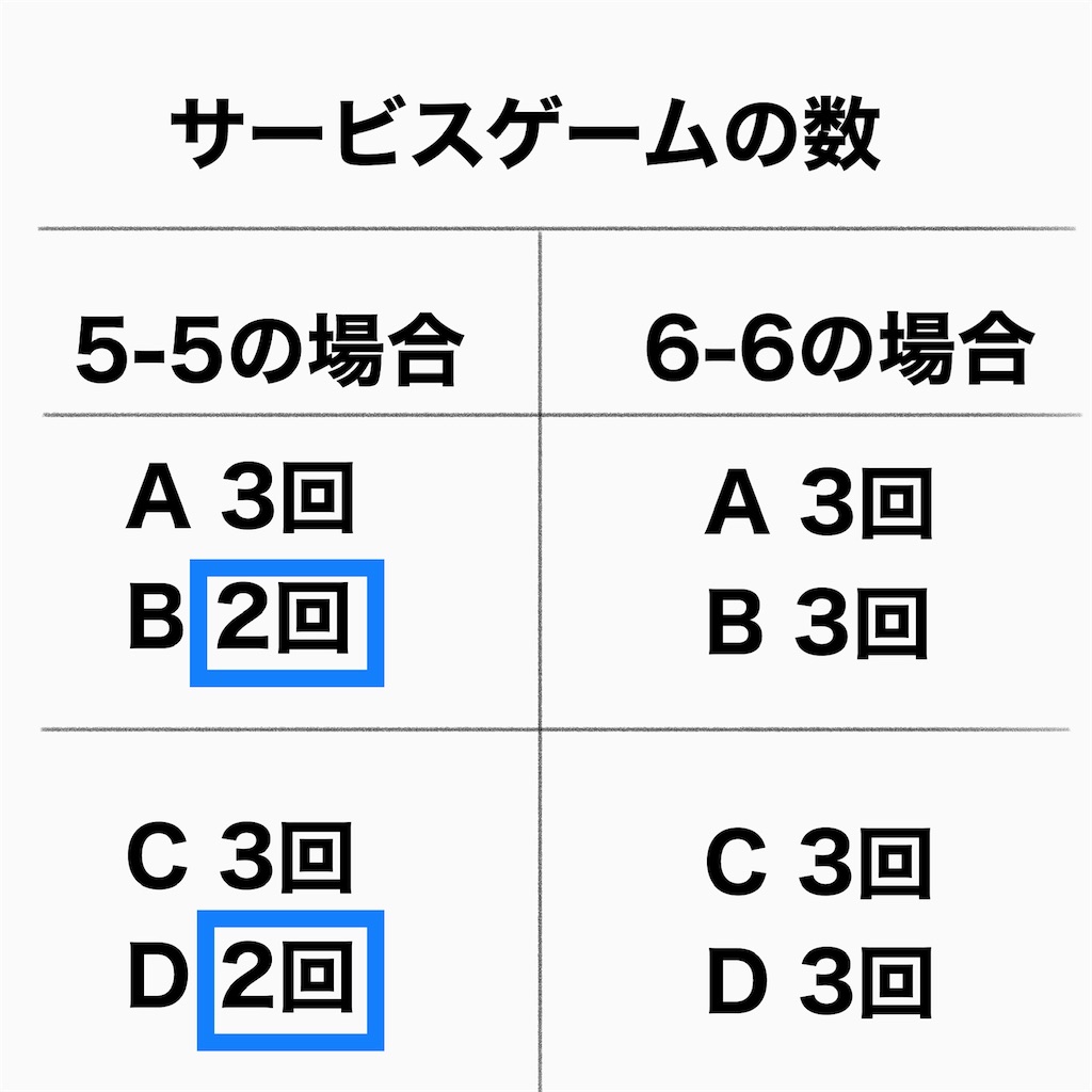 タイ ブレーク と は テニス