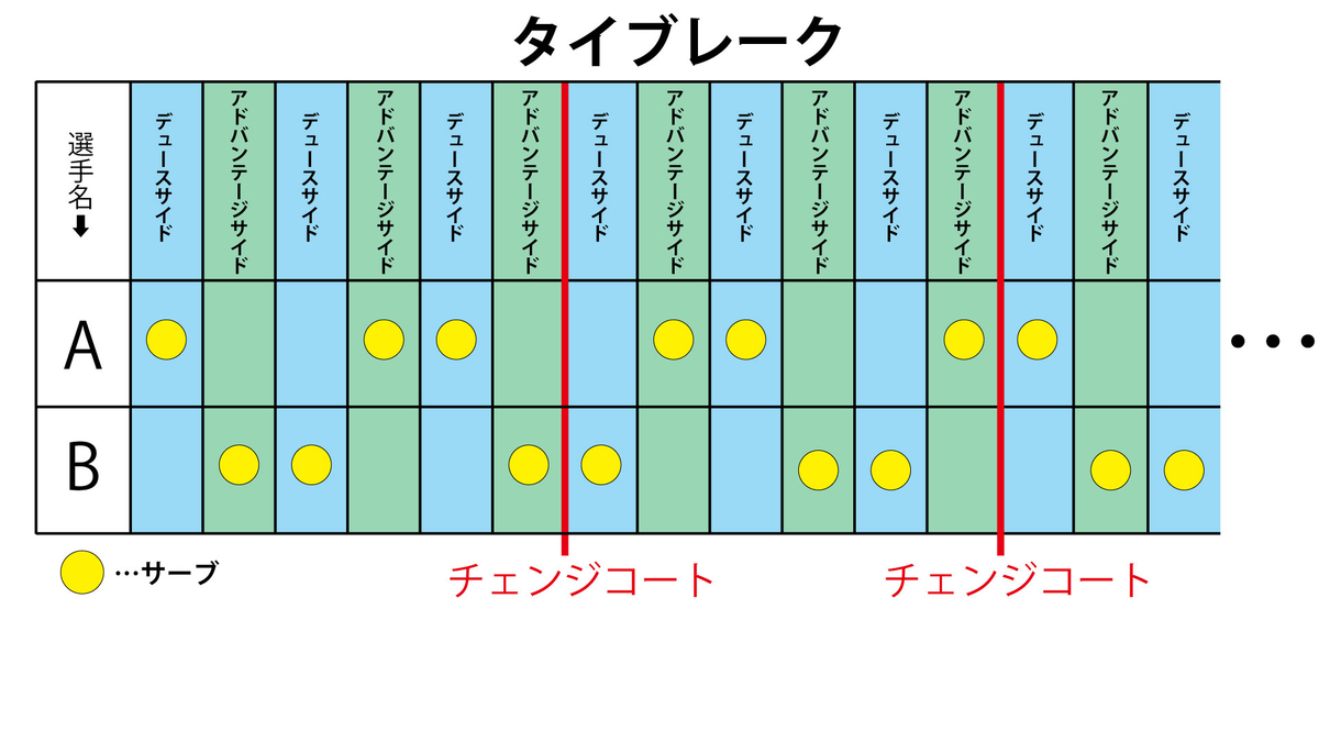 タイ ブレーク と は テニス